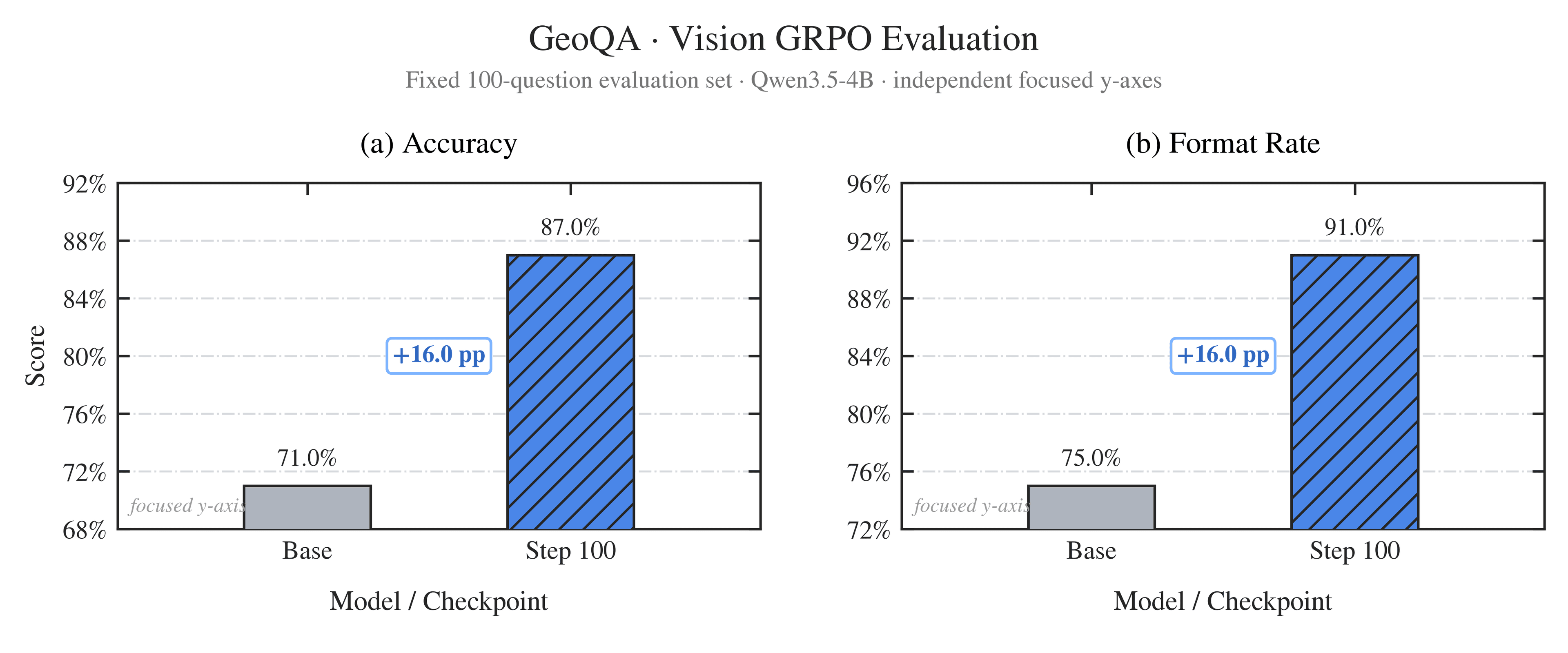 GeoQA Base Model 与 Vision GRPO step-100 评测对比